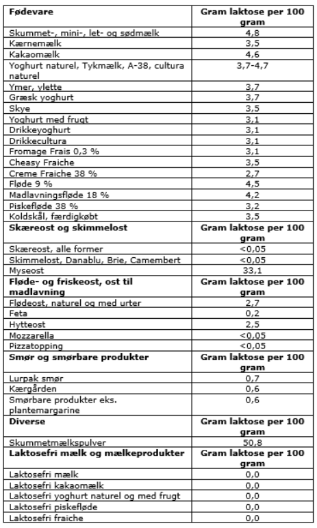 Tabel laktoseindhold i fødevarer.png