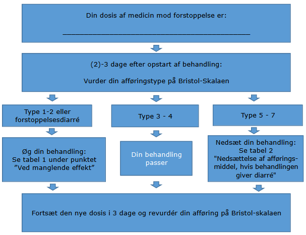 Tabel der viser hvordan du doserer afføringsmiddel