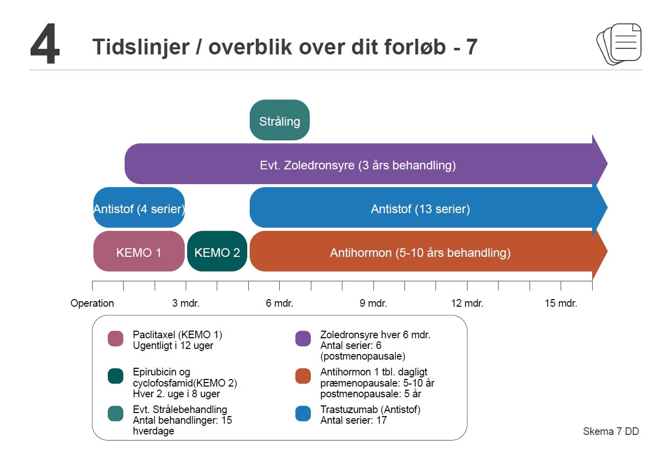 Tidslinjer/overblik over dit forløb skema 7DD