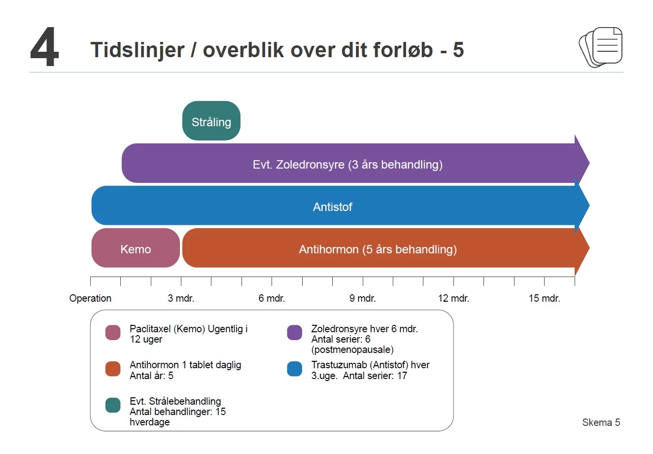 Tidslinjer/overblik over dit forløb skema 5
