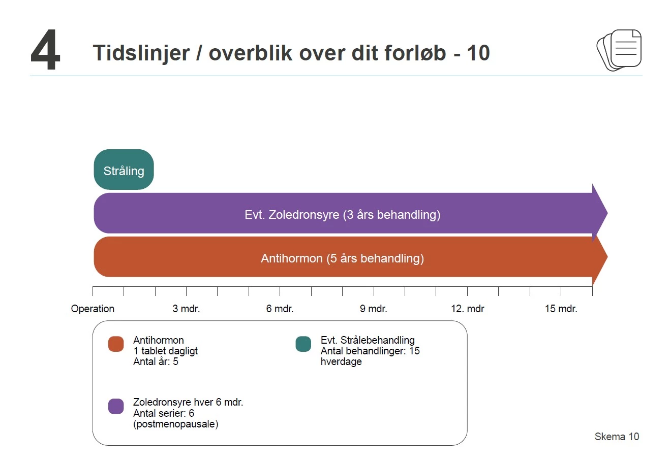 Tidslinjer/overblik over dit forløb med skema 10