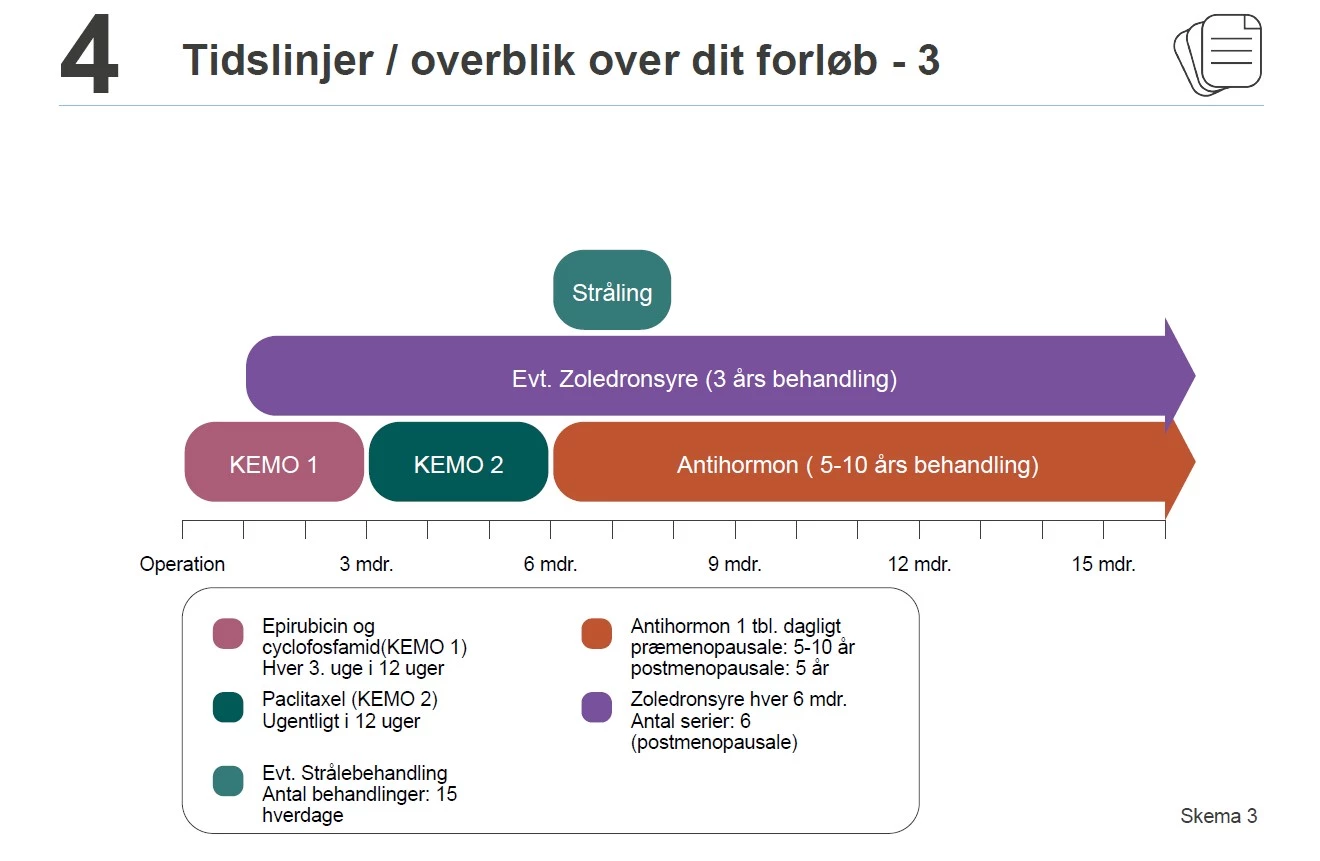 Tidslinjer i skema 3
