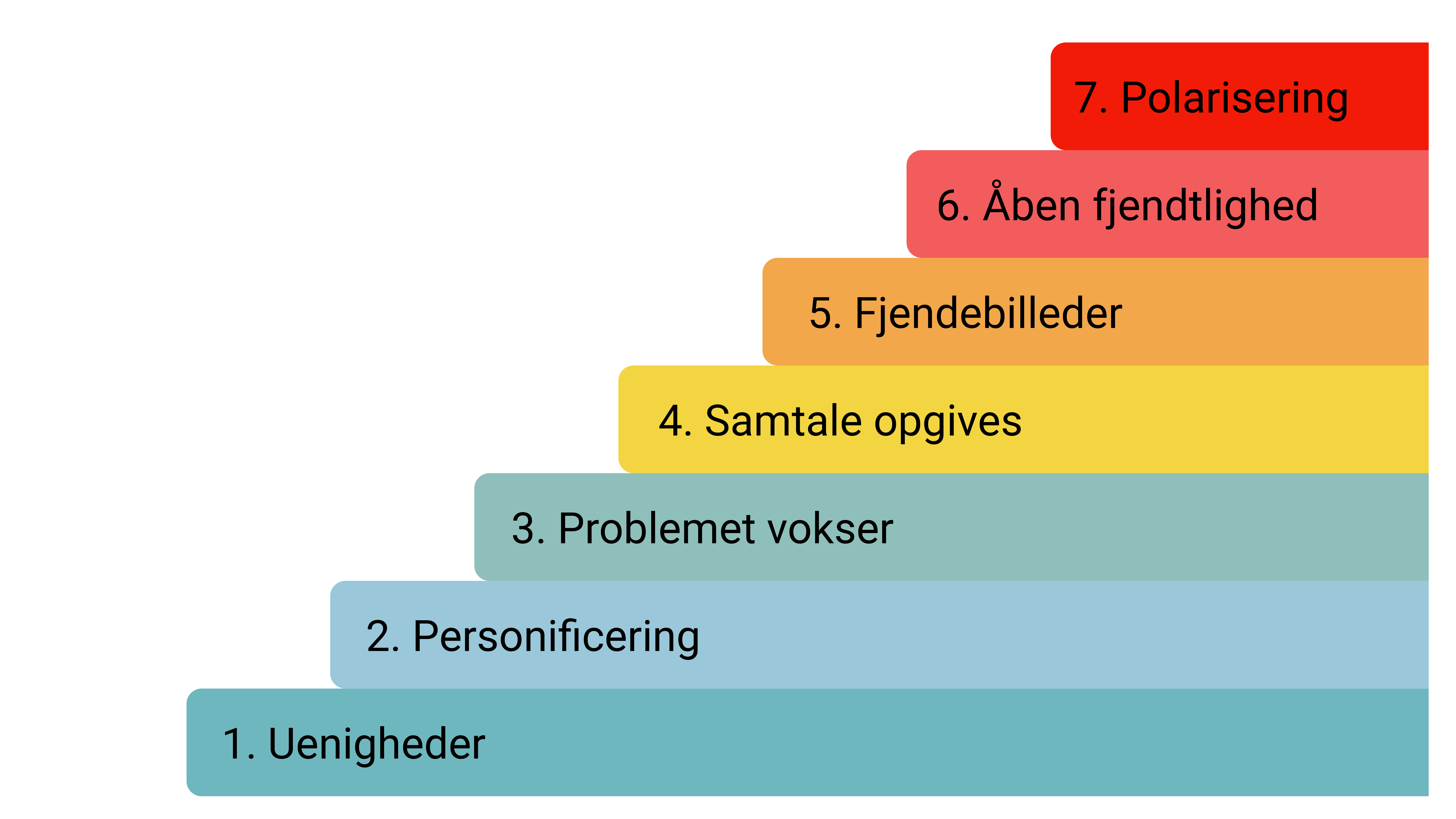 Et billede af en konflikttrappe, der viser, hvordan en konflikt udvikler sig trin for trin.