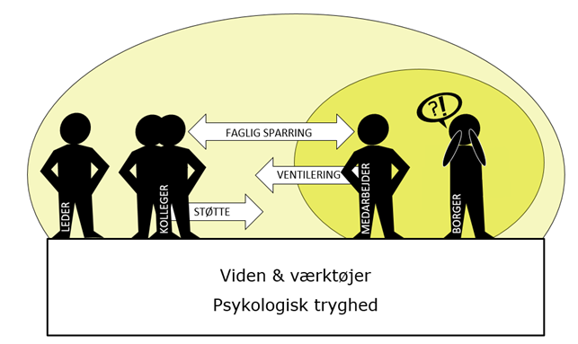 En illustration, der viser, hvordan en overbelastet medarbejder kan få støtte fra ledelse og kollegaer.