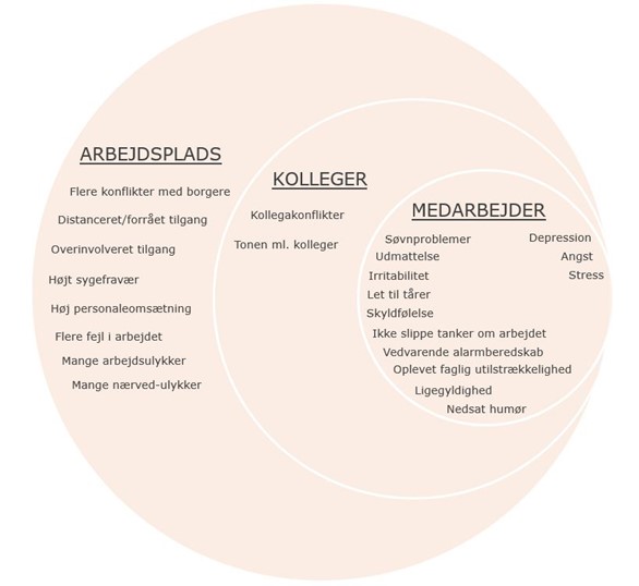 En illustration, der viser, hvordan overbelastning viser sig personligt, i forholdet til kollegaerne og på arbejdspladsen.