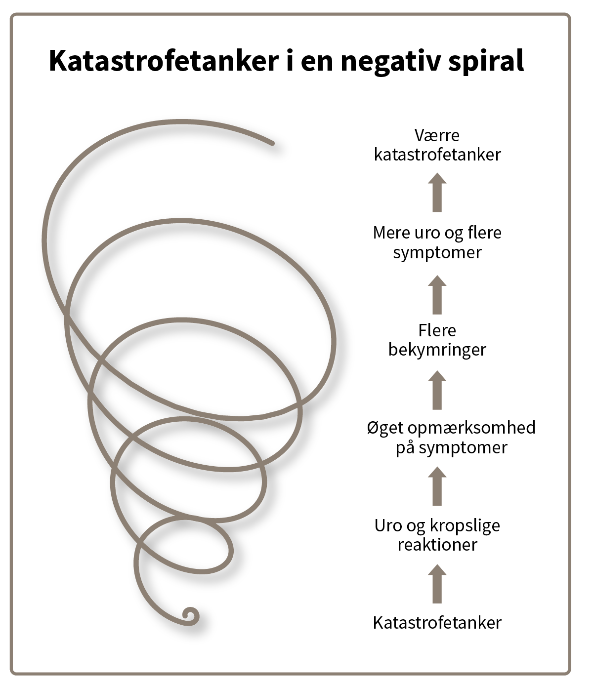 Katastrofetænkning i negativ spiral.png