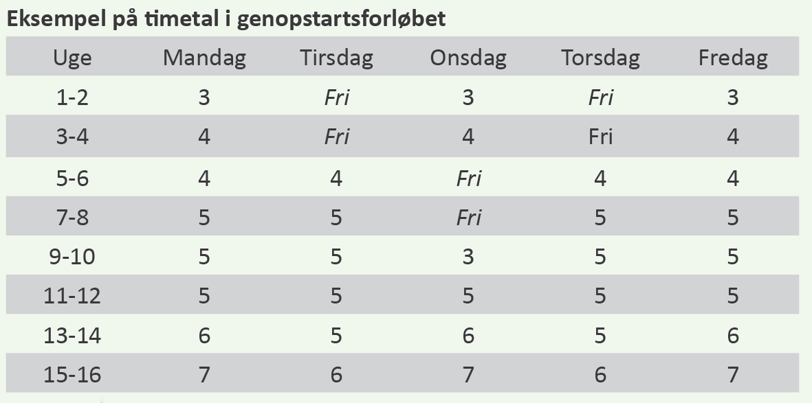 Billede, der viser et eksempel på, hvor mange timer kan kan arbejde i et genopstartsforløb